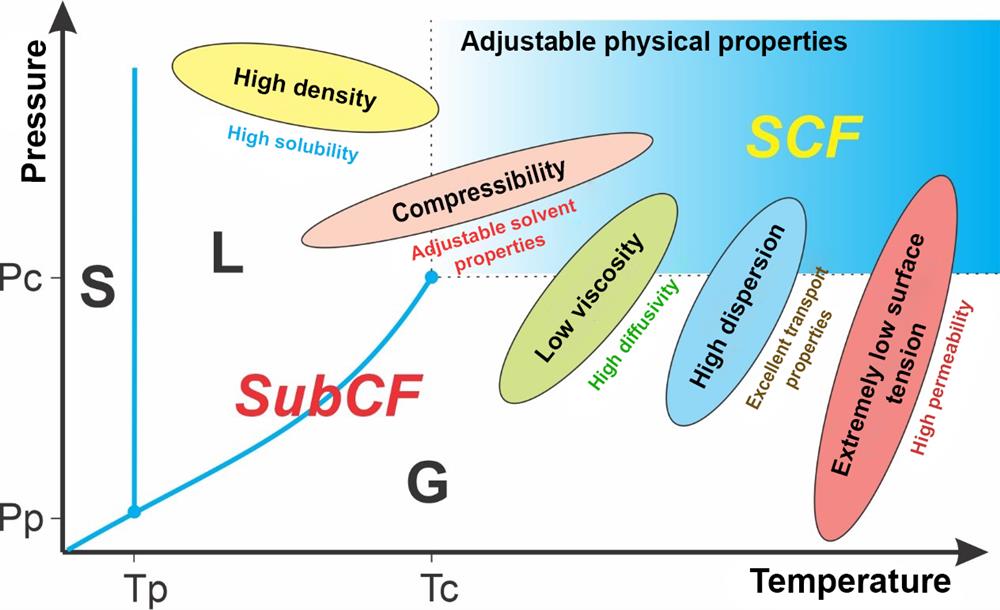 Lastnosti sub- in superkritičnih tekočin